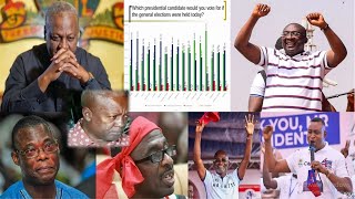 Recent Poll Sh0cks Mahama As Bawumia Takes The Lead In These Regions With [upl. by Cod]