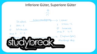 Inferiore Güter Superiore Güter  Grundbegriffe der Wirtschaftslehre [upl. by Sloan474]