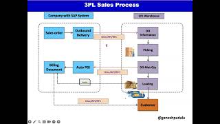 3PL Sales Process with Interface design in S4 HANA  RealTime business examples  API [upl. by Amathist]