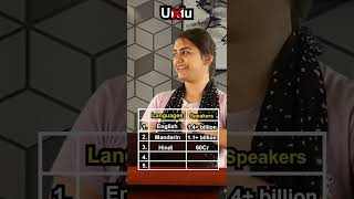 Top 5 Most Spoken Languages in the World Anurag Aggarwal Business Coach short shorts ytshorts [upl. by Aisanat]