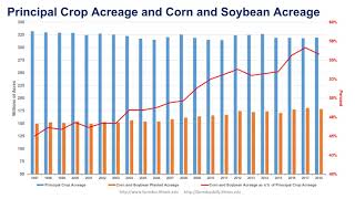 Corn Acreage in 2019 [upl. by Addison]