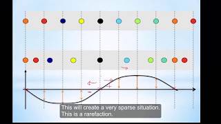 How to identify compressions and rarefactions in displacementdistance graphs in waves [upl. by Lessard]