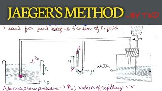 JAEGERS METHOD  SURFACE TENSION BY JAEGERS METHOD BSC PHYSICS [upl. by Aerdnaxela573]