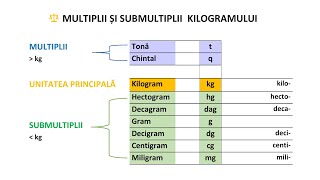 Unități de măsură pentru masă [upl. by Eceeryt]