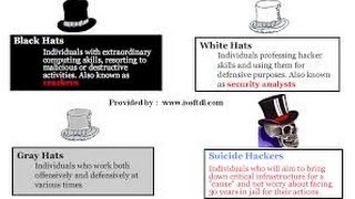 Types of Hackers Black Hats White Hats Grey Hats [upl. by Mlohsihc576]