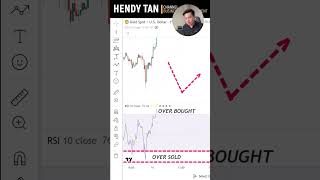 Overbought atau oversold RSI bantu jawab 💡 RSI TradingForBeginners AnalisisTeknikal [upl. by Enytsuj]